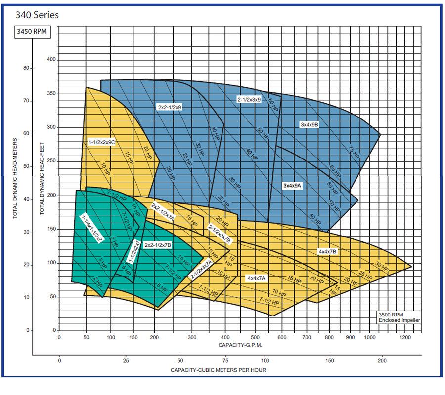 Pentair Aurora 340 pump flow rates